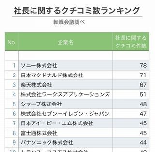 カリスマ社長ランキング、第2位は日本マクドナルド、第1位は?