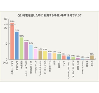 飲み会で終電を逃したらどうする? 「漫画喫茶」は3位、一番多いのは…?