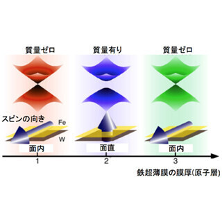 東北大、スピン操作によりディラック電子に巨大な質量を与えることに成功