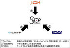 J:COMがショップチャンネルに資本参加 - KDDI・住商と連携