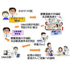 慶大病院、診断の難しい患者のDNAを分析する「未診断疾患外来」設置へ