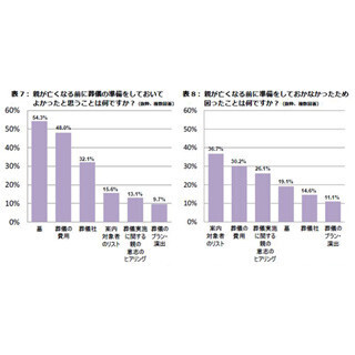 自分の死後、葬儀をしてほしい? - 48.8%が「してほしくない」