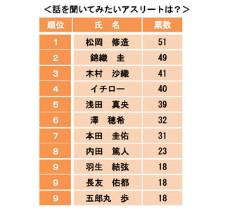 「なぜそんなにポジティブ?」スポーツ女子が話を聞きたいアスリート1位は?