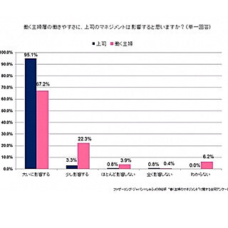 働く主婦、上司からの期待より寛容さが重要?