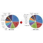 リゾートで一緒に挙式したい男性芸能人ランキング1位は? - 2位松本潤