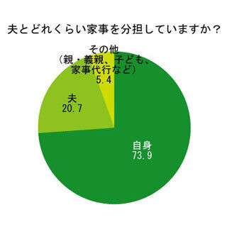 子どもができても妻の家事負担率は変わらない - 夫の負担率はわずか●割