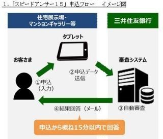 三井住友銀行、住宅ローン事前審査の回答がメールで15分以内に届くアプリ