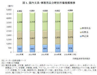 2015年度の国内文具・事務用品市場は0.1%増の4,698億円 - 矢野経済研究所