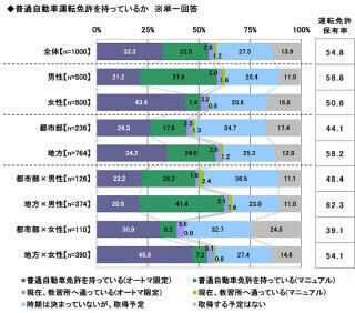新成人が考える、車がある生活に必要な手取り月収は? - ソニー損保が調査