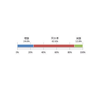 2015年度賃金引き上げ実施、「製造業」が最多に