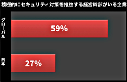 セキュリティ問題はサーバールームから役員室へ？