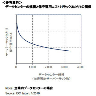 IDC、国内DCの保守運用コスト動向調査-DCの規模とコストの関係を検証