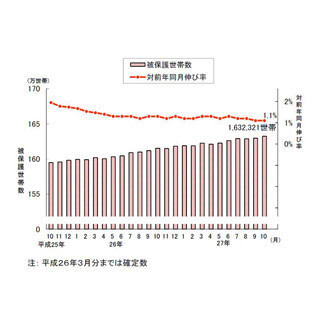 "高齢者の貧困"、増加止まらず--生活保護受給世帯、2カ月連続で過去最多