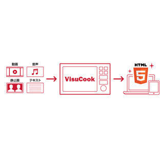 CIJ、営業提案をサポートするコンテンツ作成ツール「VisuCook」を本格提供