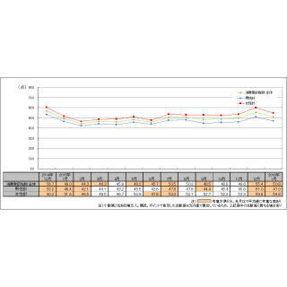 2016年1月の消費意欲指数は対前月マイナスながら増税前の水準に回復