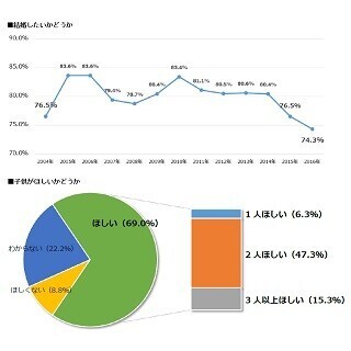 新成人女性、「デート代は全て男性が払う」はわずか7.7%