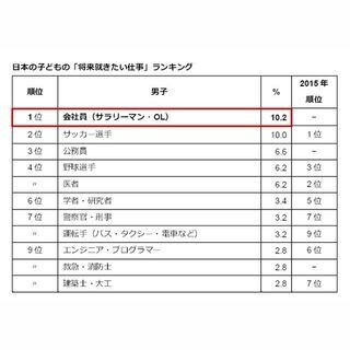 アデコ、子どもの「将来就きたい仕事」調査 - 日本の男子1位は「会社員」
