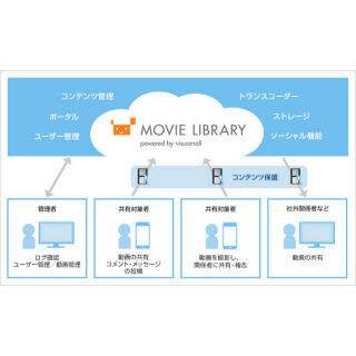 ソフトバンク、動画共有型のSNS「ビジュアモール ムービーライブラリ」