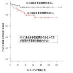 広島大学、突然死を引き起こす「ポックリ病」のリスク低減遺伝子を発見