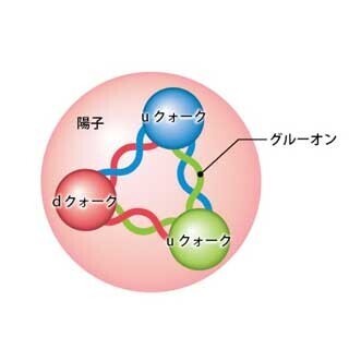理研、陽子内部のグルーオンの向きを精密測定することに成功