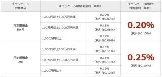 楽天銀行、円定期預金「年明け特別金利キャンペーン」--1月31日まで