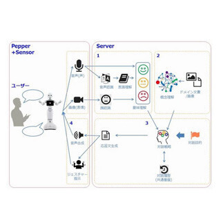 TISと奈良先端大が共同研究 - ロボットと人のスムーズな対話目指す