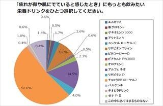 女性が好きな栄養ドリンクランキング……チョコラBBは? リポビタンDは?