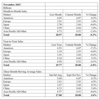 2015年11月度の半導体売上高の地域別トップは中国 - SIA
