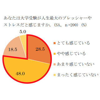 「プレッシャーによる急な体調不良」で、51%の受験生が心配していることは?