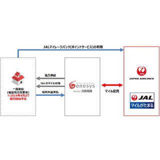 JAL初「電気を買ってマイルが貯まるサービス」誕生 - 電力小売り自由化で