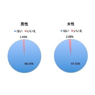 女性98%が「恋人に思わず抱きつきたくなる瞬間がある」と回答 - どんな時?