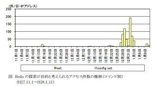 NoSQL DBの「Redis」を標的としたアクセスを観測、警察庁が注意喚起