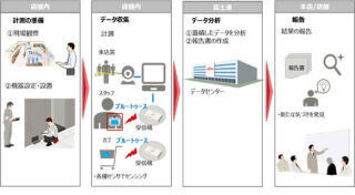 富士通、屋内位置側位で店舗内の人の流れを分析する「人流分析サービス」