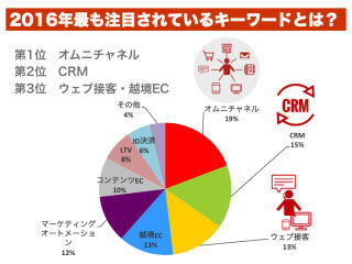 EC事業者が2016年に注目するキーワードとは?