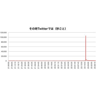 NTTデータ、明日の「バルス祭り」をリアルタイム計測 - ツイート量を実況