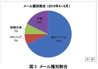「私は大丈夫」が命取り - 標的型攻撃メールの実例に学ぶ"甘い罠" (1) いつもの業務メール? いいえ、攻撃メールなんです