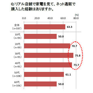 リアル店舗で確認しネット通販で購入する"ショールーミング"、経験者は6割超