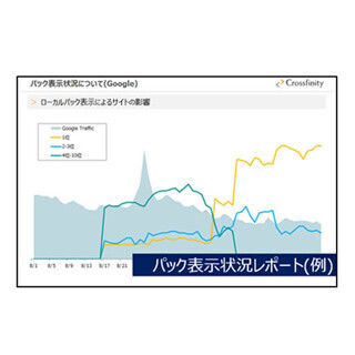クロスフィニティ、Googleローカル検索に対応したSEO診断サービス