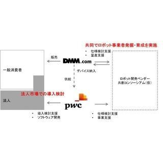 DMM.comとPwC、ロボットのプロデュースや企業の導入・販売において協業