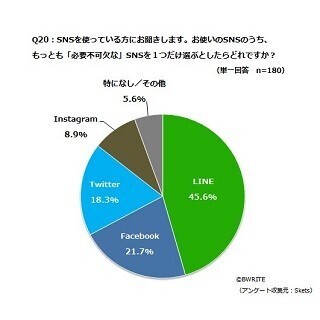 女性が最も使っているSNSは?