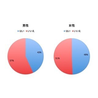 2人に1人が恋人への不満アリ - どんな不満?