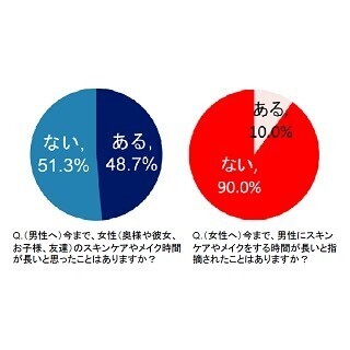 男性の半数が「女性のメイク時間は長い」と回答 - 何分かかる?