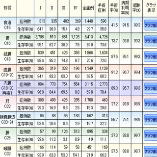 国立がん研、がんの10年生存率を初公表 - 甲状腺や前立腺で高い数値