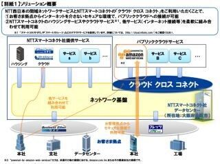 NTT西ら、AWSへの閉域接続を可能にする新ソリューション