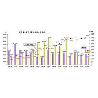 2015年の「金地金」、平均価格は前年比で約220円上回るも販売量は増加傾向