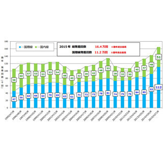 関空、2015年速報実績で過去最高水準--訪日外国人は前年比59%増の1,001万人