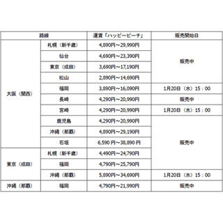 LCCピーチ、夏ダイヤの国内線追加販売--2/20就航の成田＝那覇線は5,890円～