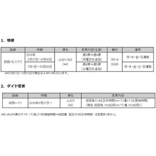 JAL、2016年度航空計画発表 - 成田＝パリ線運休を延長、モスクワ便増便へ