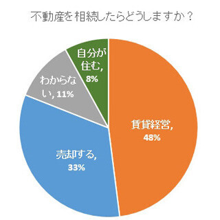 もし3000万円の不動産を相続したら? 「賃貸経営」が48%で最多