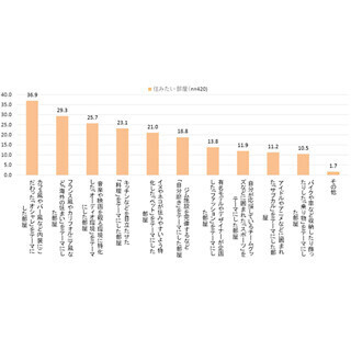 コンセプト賃貸の1位は「カフェ風」、家賃が高くても住みたい人は半数以上